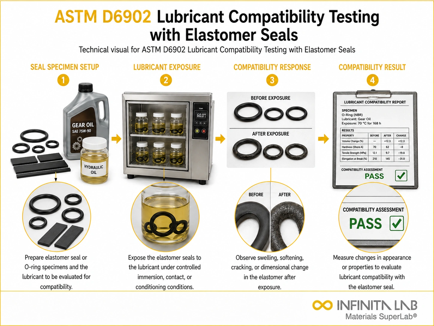 ASTM D6902 Lubricant Compatibility Testing with Elastomer Seals