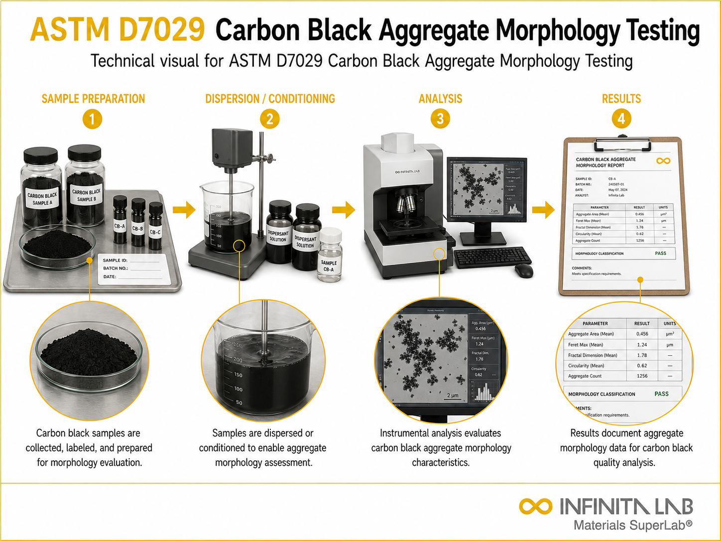 ASTM D7029 Carbon Black Aggregate Morphology Testing