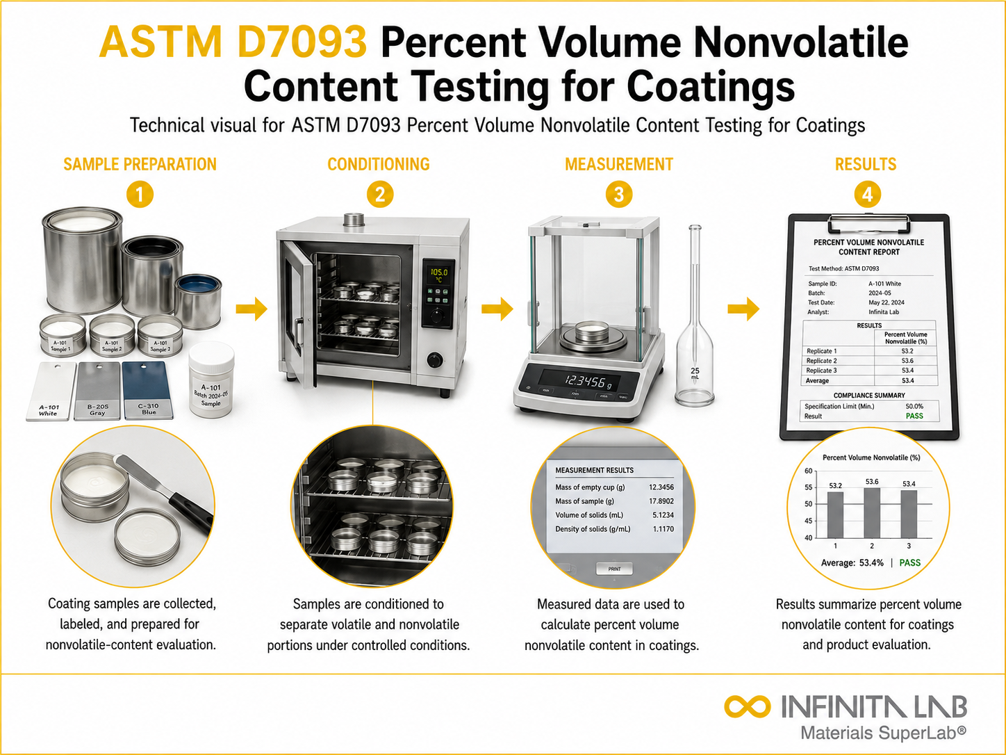 ASTM D7093 Percent Volume Nonvolatile Content Testing for Coatings