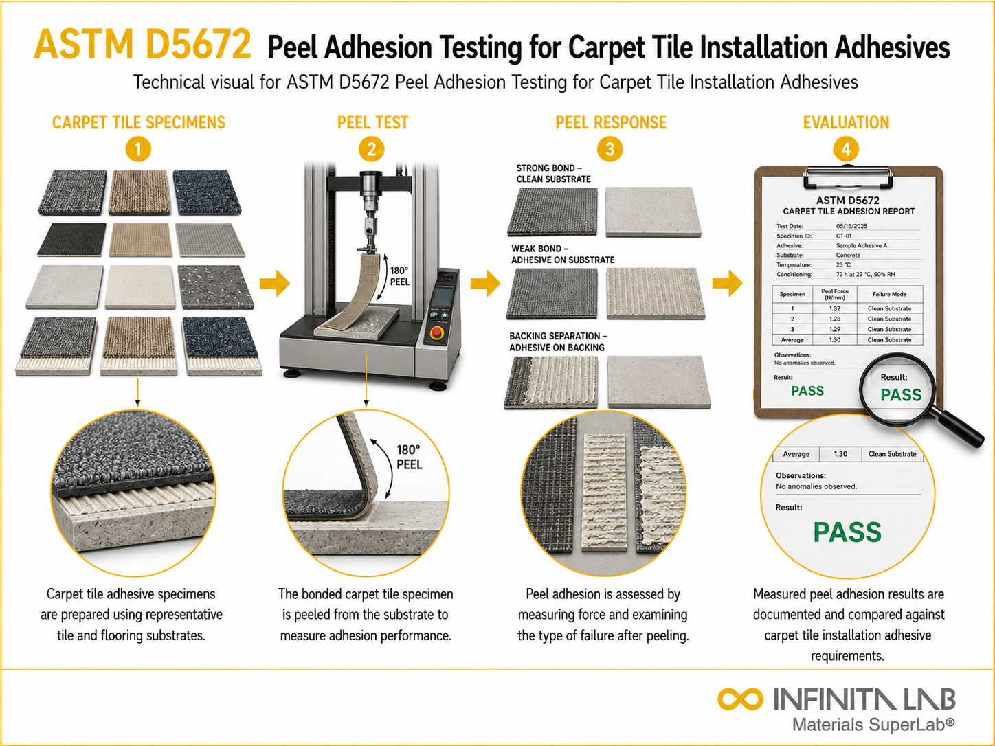 ASTM D5672 Peel Adhesion Testing for Carpet Tile Installation Adhesives