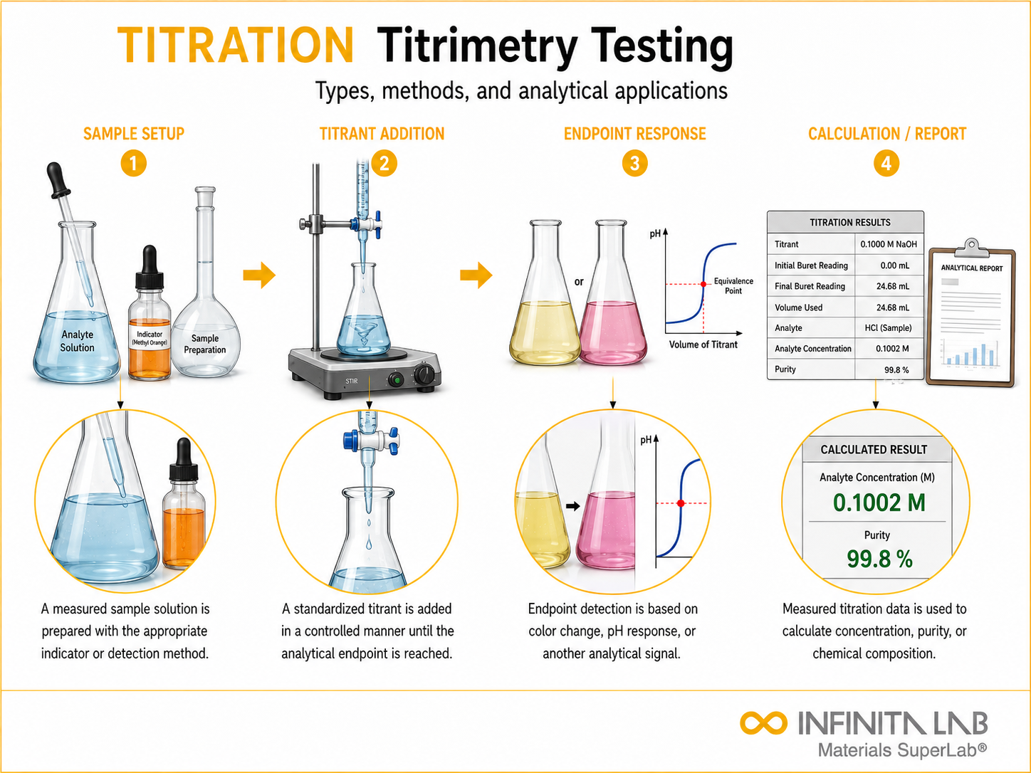 Infinita Engineering Visual showing Titrimetry Titration Testing general testing / industry guide workflow for titrimetry (titration) testing: types, methods & analytical applications.