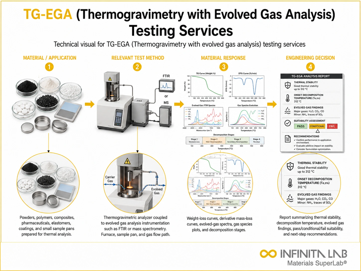 TG-EGA (Thermogravimetry with Evolved Gas Analysis) Testing Services