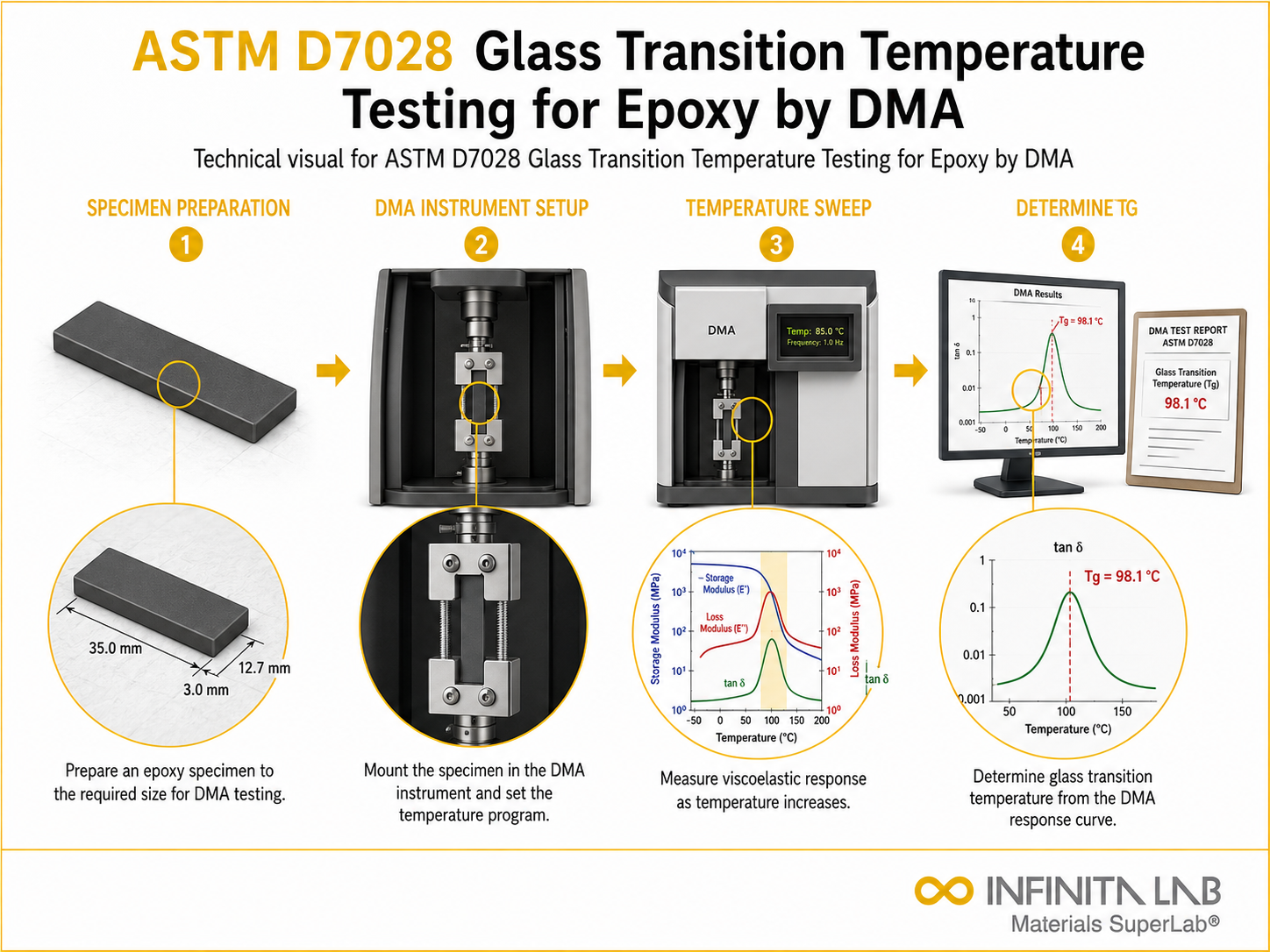 ASTM D7028 Glass Transition Temperature Testing for Epoxy by DMA