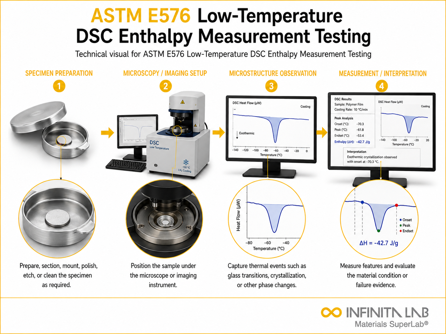 ASTM E576 Low-Temperature DSC Enthalpy Measurement Testing