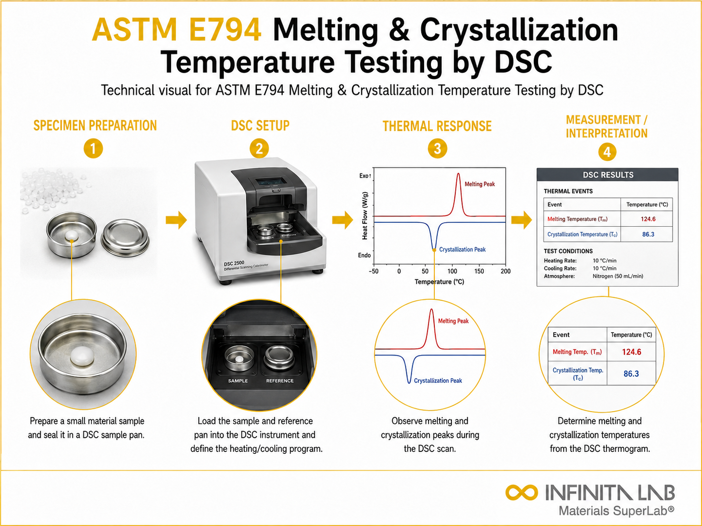 ASTM E794: Melting Crystallization Temperature DSC Testing Services