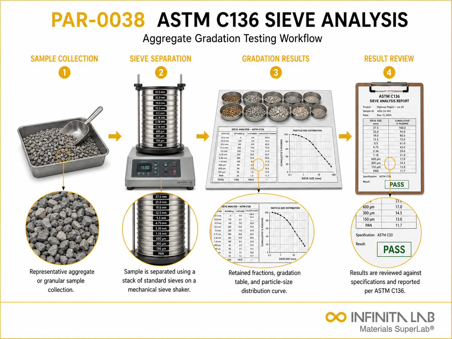 ASTM C136 Sieve Analysis of Aggregates