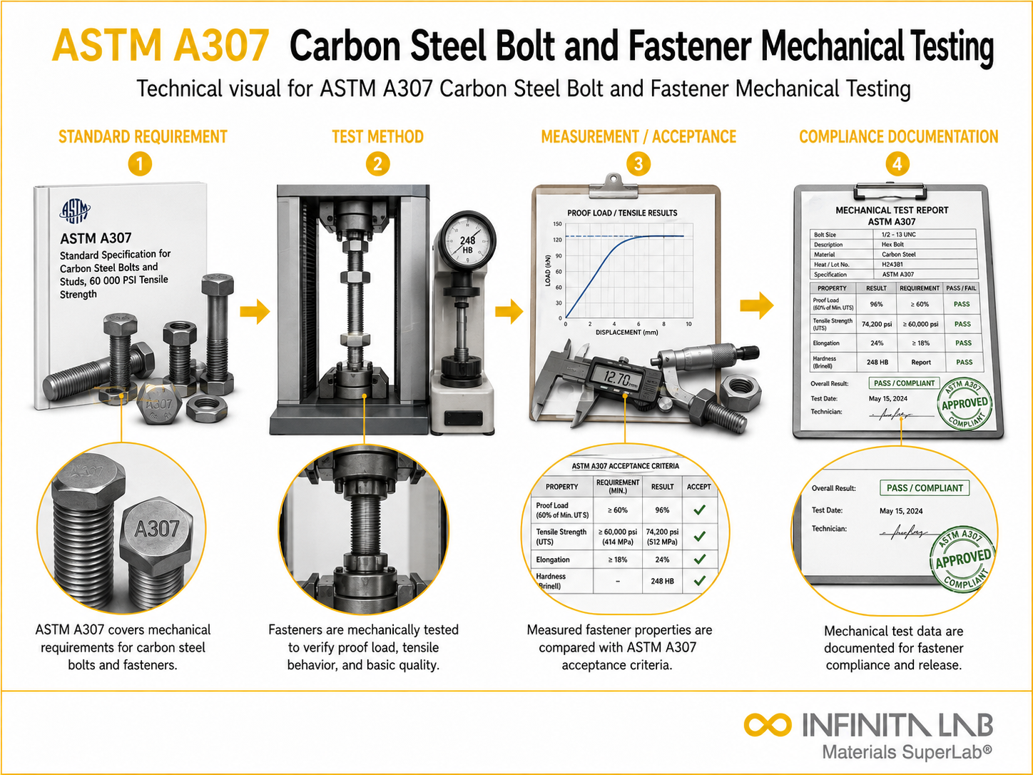ASTM A307 Carbon Steel Bolt & Fastener Mechanical Testing