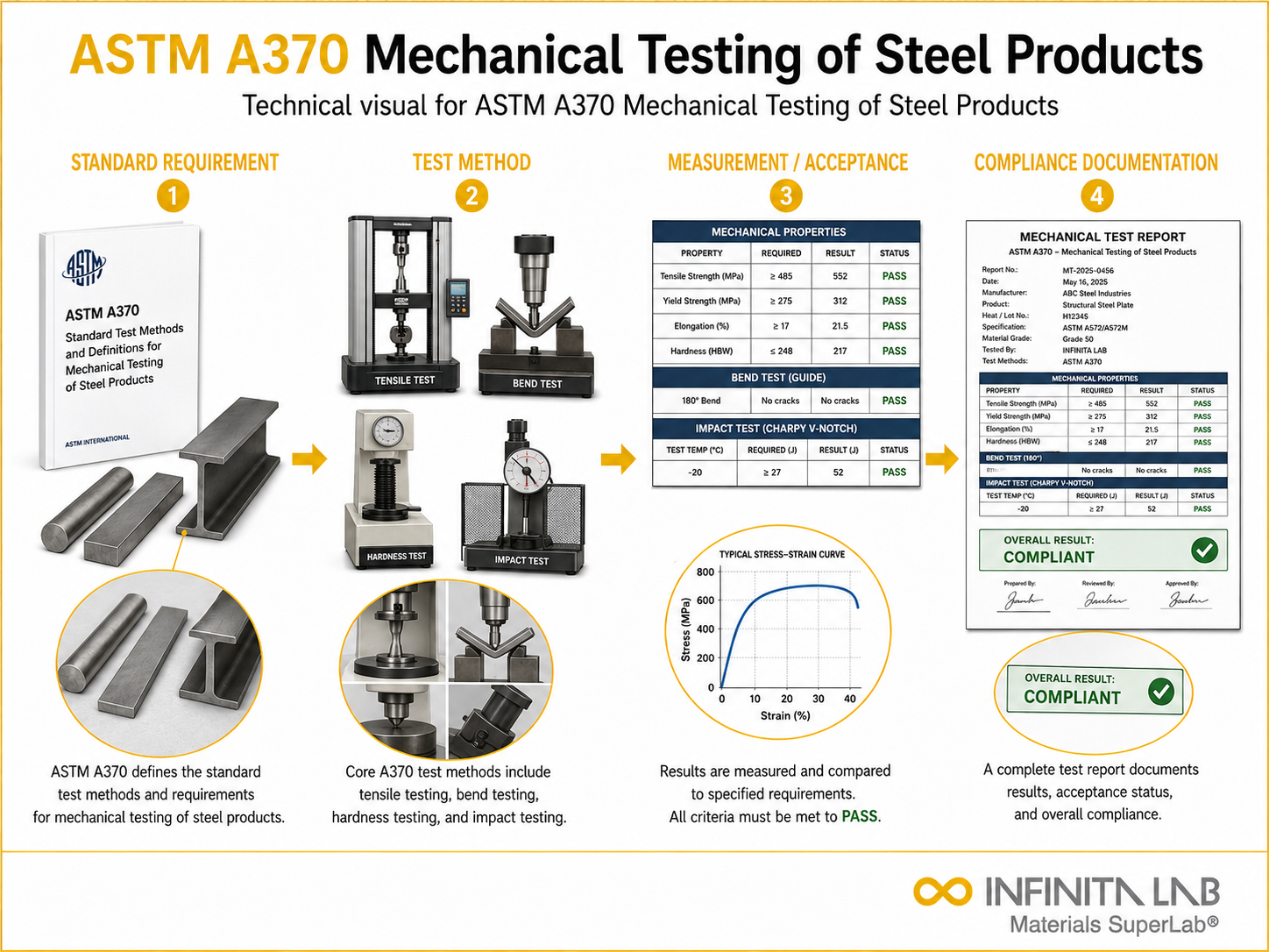 ASTM A370 Mechanical Testing of Steel Products