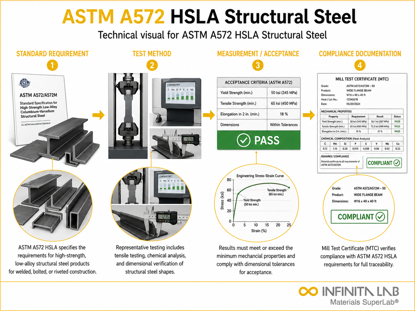 ASTM A572 HSLA Structural Steel Testing
