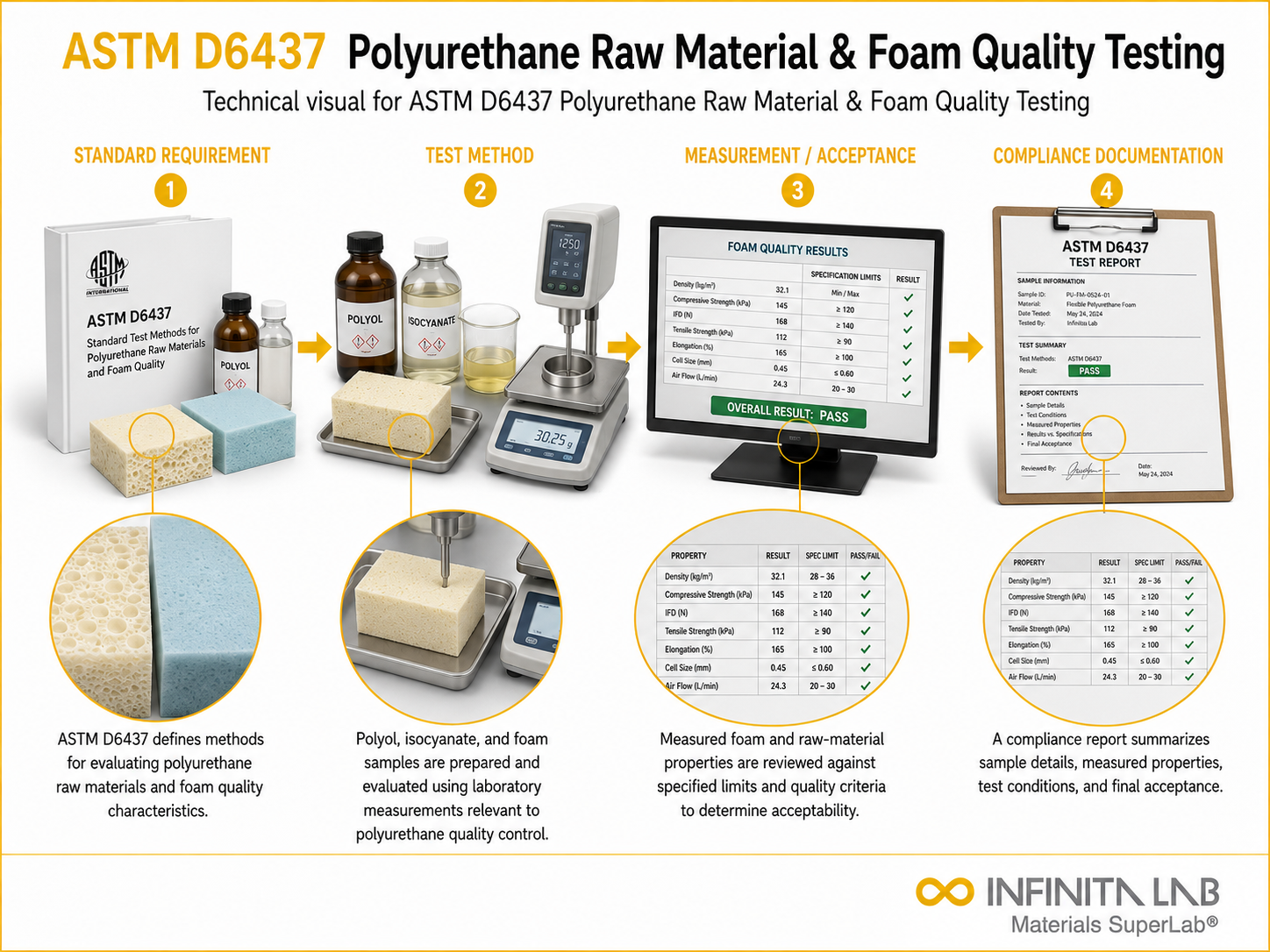 ASTM D6437 Polyurethane Raw Material & Foam Quality Testing