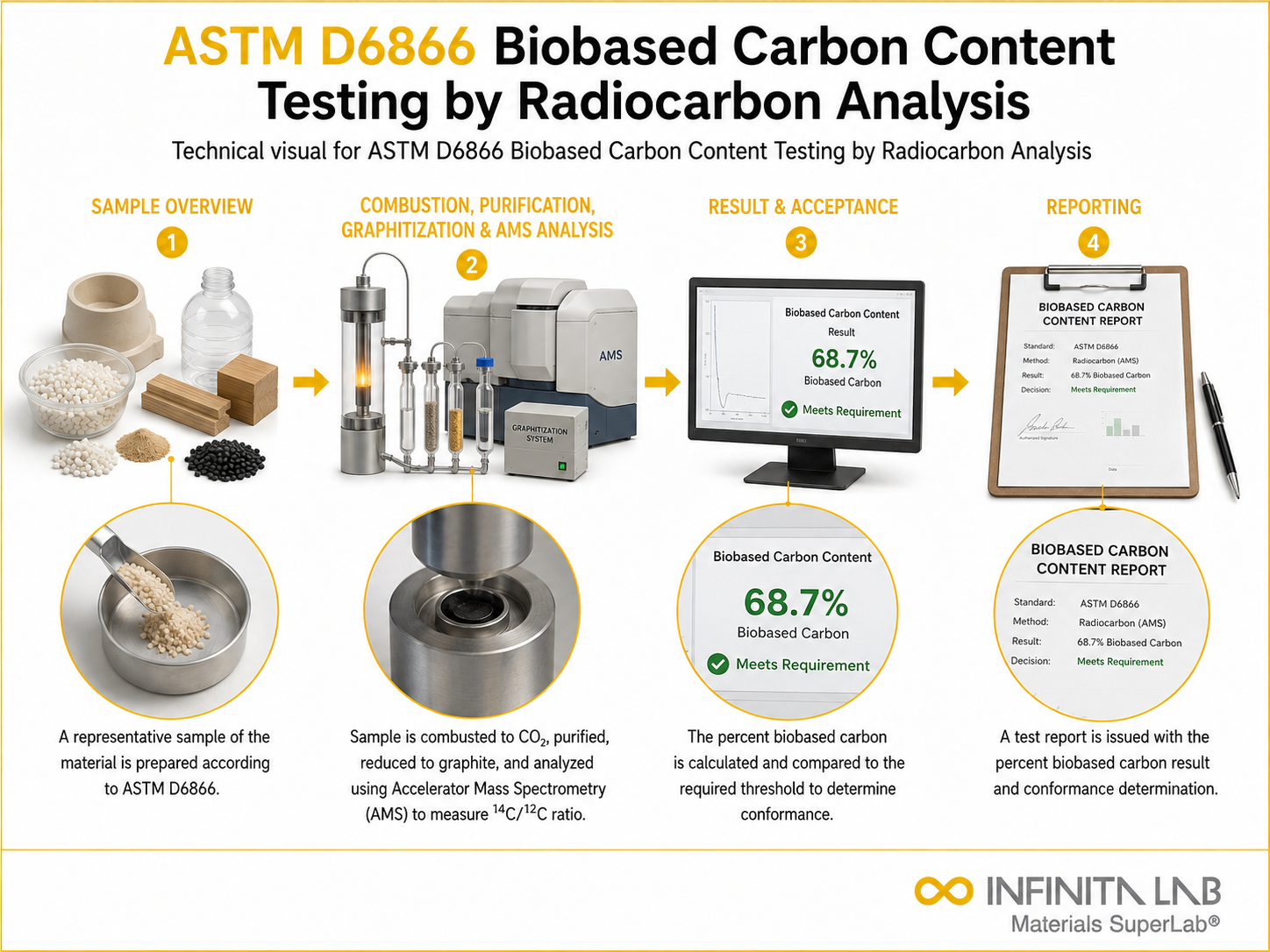 ASTM D6866 Biobased Carbon Content Testing by Radiocarbon Analysis