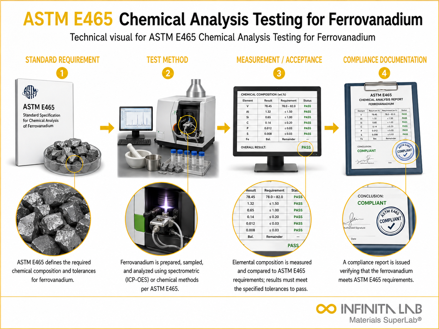 ASTM E465 Chemical Analysis Testing for Ferrovanadium