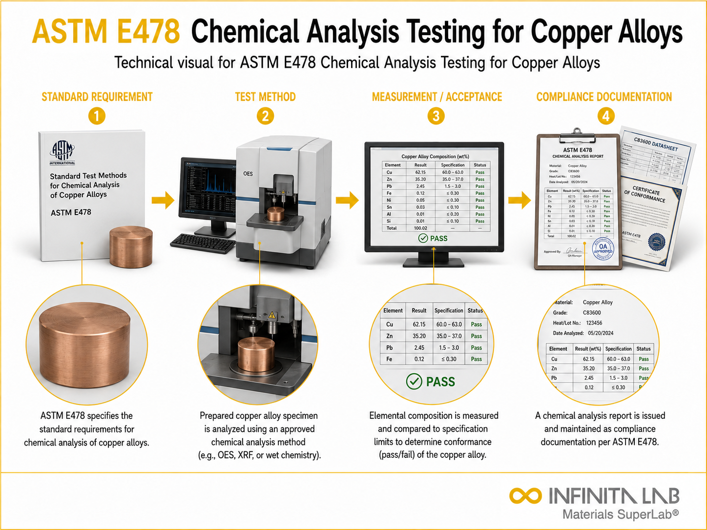 ASTM E478 Chemical Analysis Testing for Copper Alloys