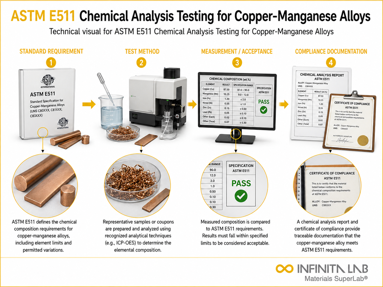 ASTM E511 Chemical Analysis Testing for Copper-Manganese Alloys
