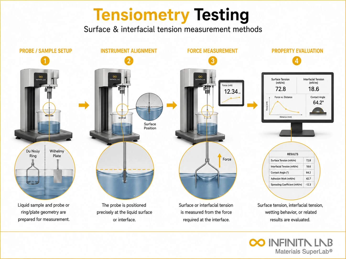 Tensile testing visual for Tensiometry Testing: Surface & Interfacial Tension Measurement Methods, showing specimen preparation, grip alignment, axial loading, and stress-strain evaluation.
