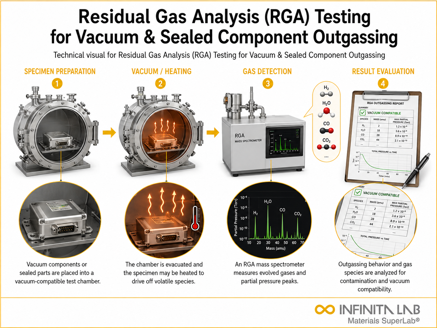 Residual Gas Analysis (RGA) Testing for Vacuum & Sealed Component Outgassing
