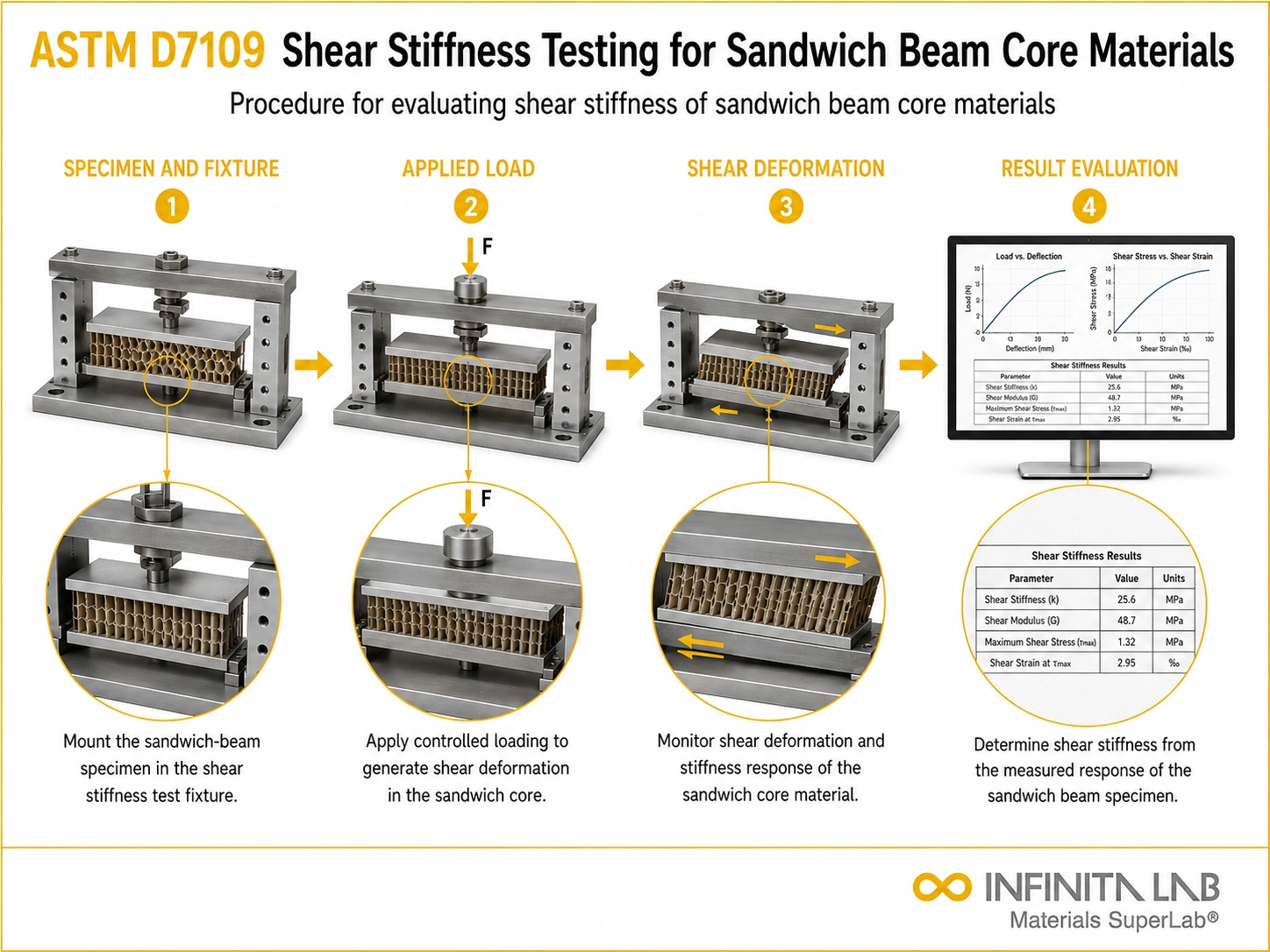 ASTM D7109 Shear Stiffness Testing for Sandwich Beam Core Materials