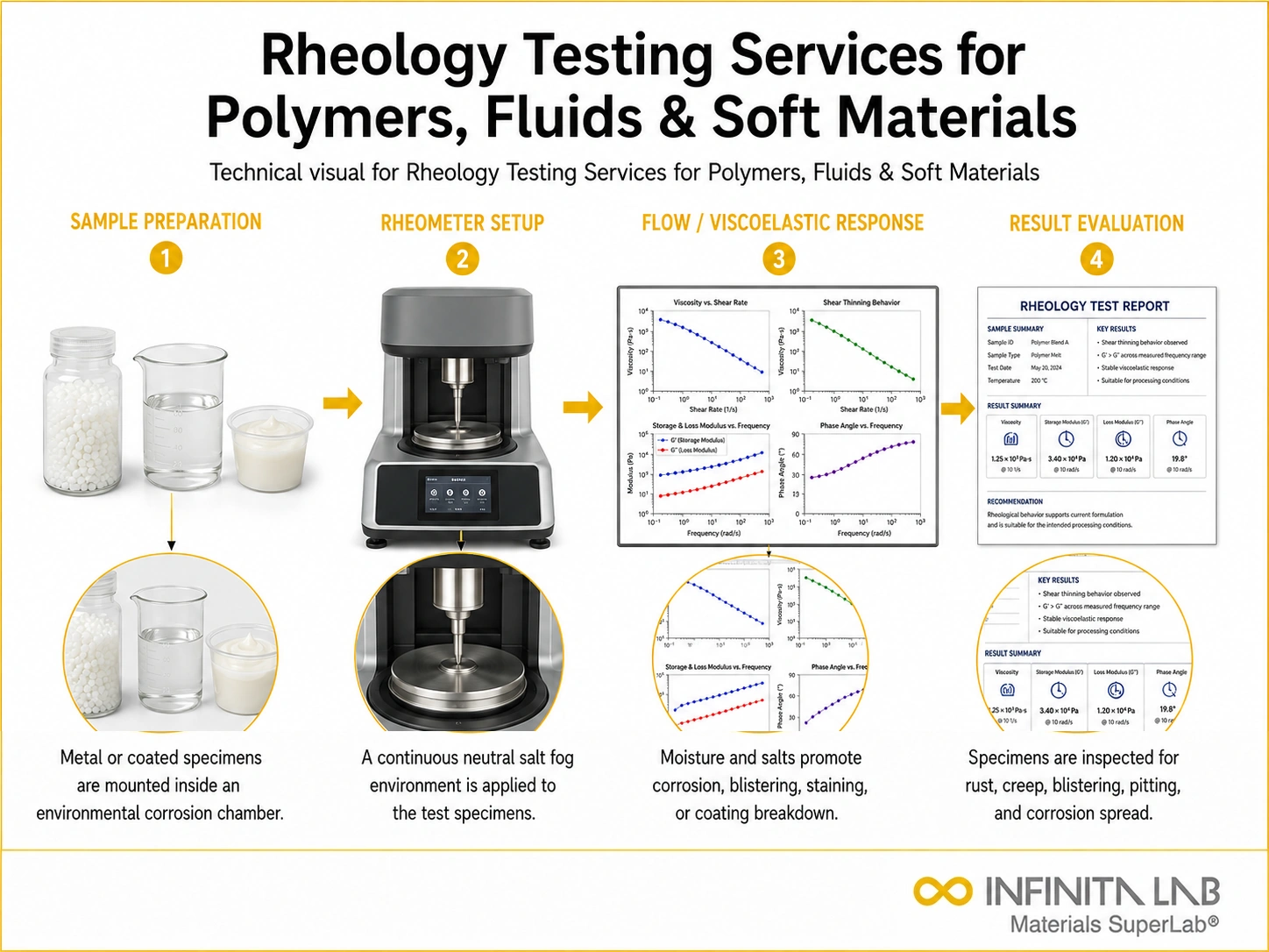Rheology Testing Services for Polymers, Fluids & Soft Materials