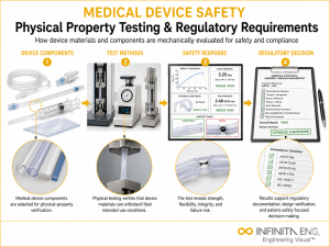 Infinita Engineering Visual showing Medical Device Safety medical device / industry guide workflow for medical device safety: physical property testing & regulatory requirements.