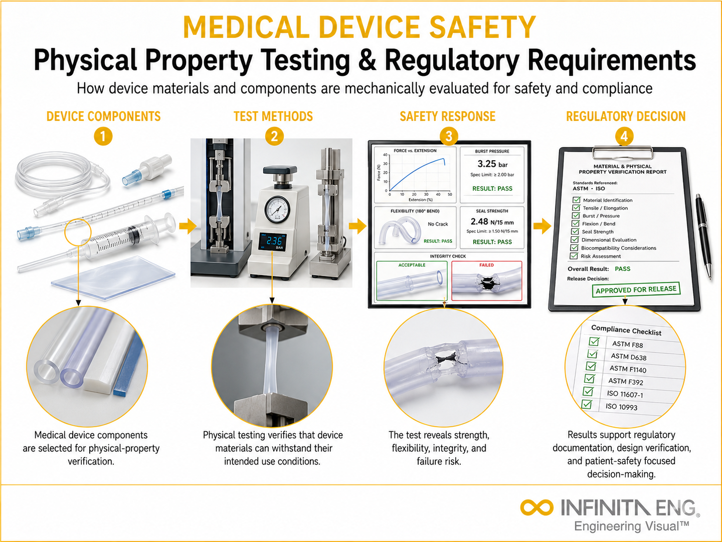 Infinita Engineering Visual showing Medical Device Safety medical device / industry guide workflow for medical device safety: physical property testing & regulatory requirements.