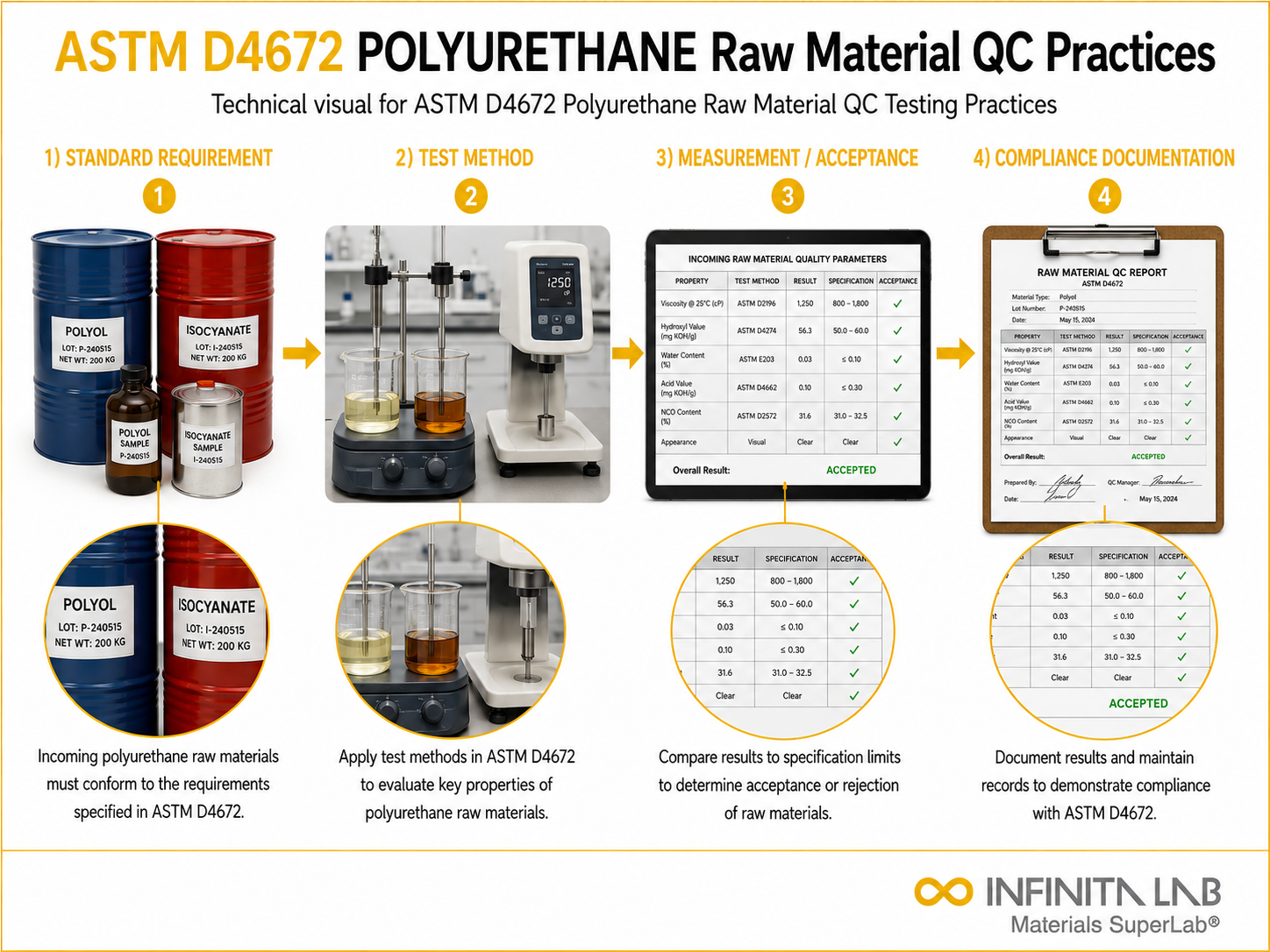 ASTM D4672 Polyurethane Raw Material QC Testing Practices