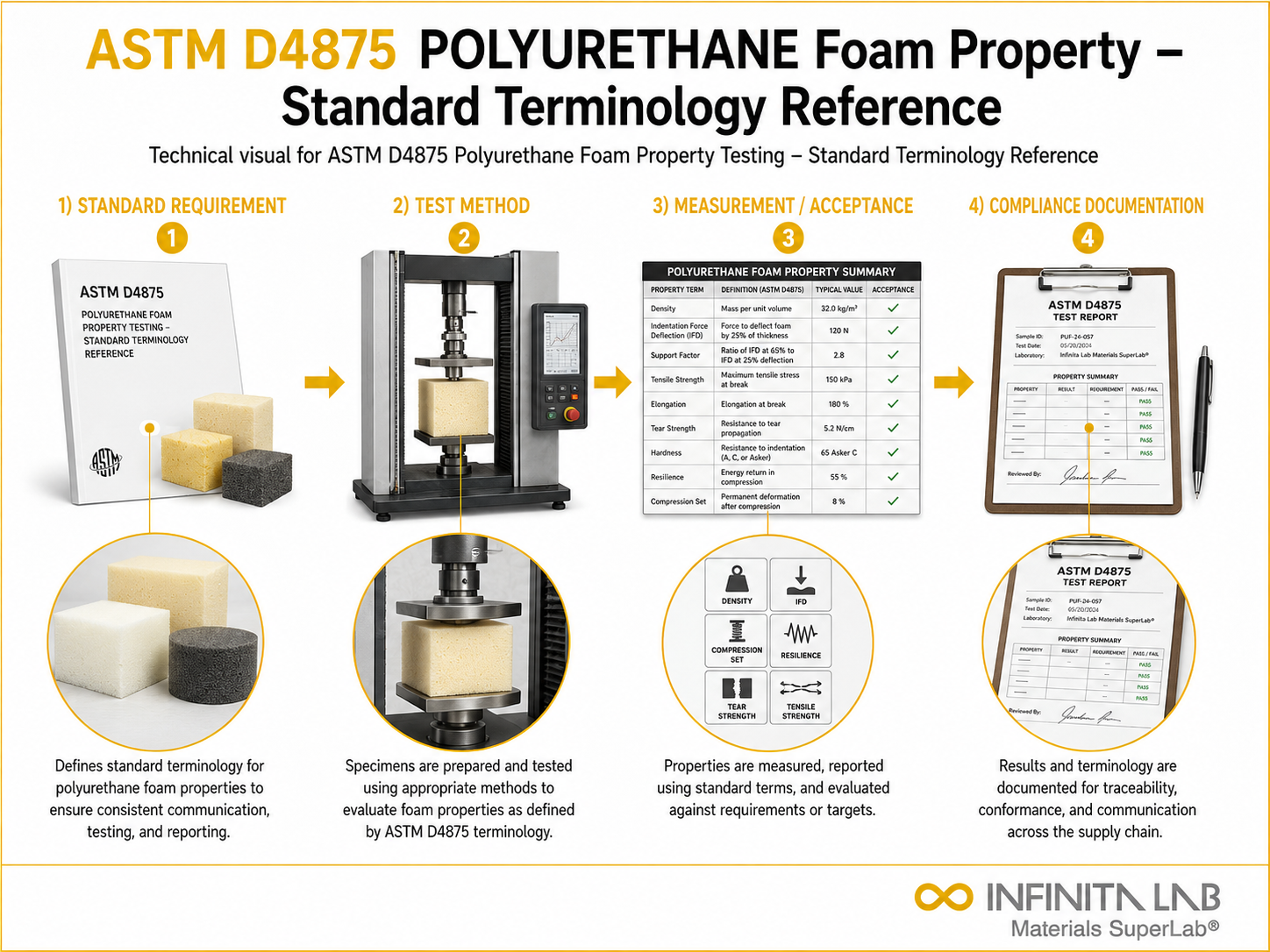 ASTM D4875 Polyurethane Foam Property Testing – Standard Terminology Reference