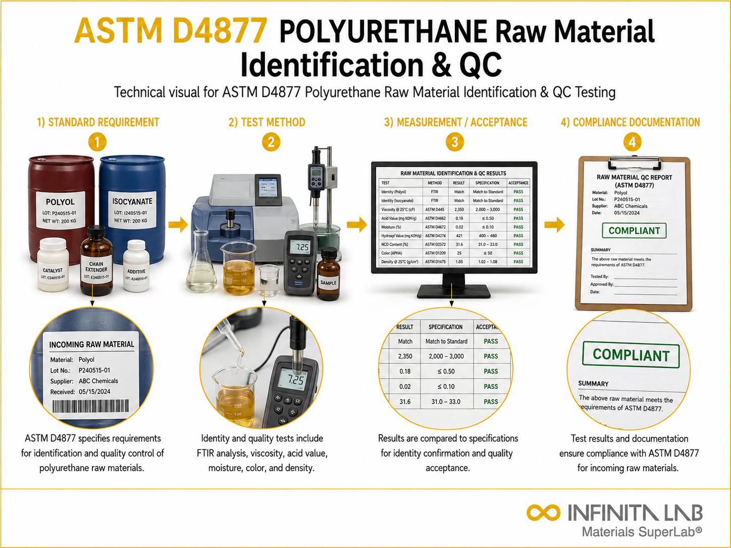ASTM D4877 Polyurethane Raw Material Identification & QC Testing