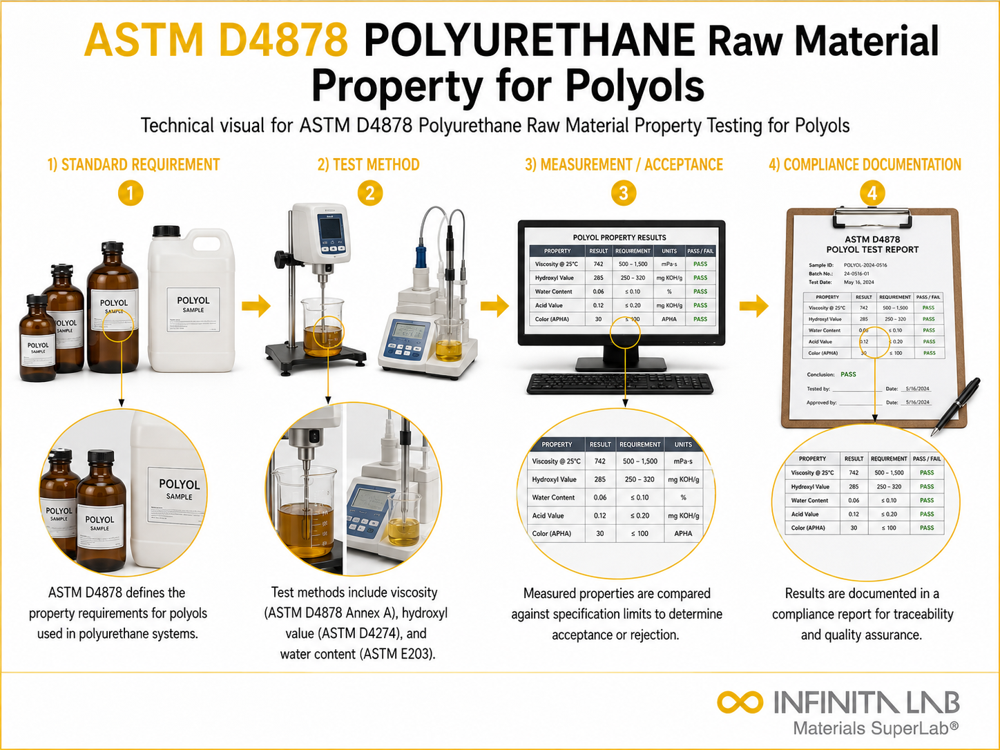 ASTM D4878 Polyurethane Raw Material Property Testing for Polyols