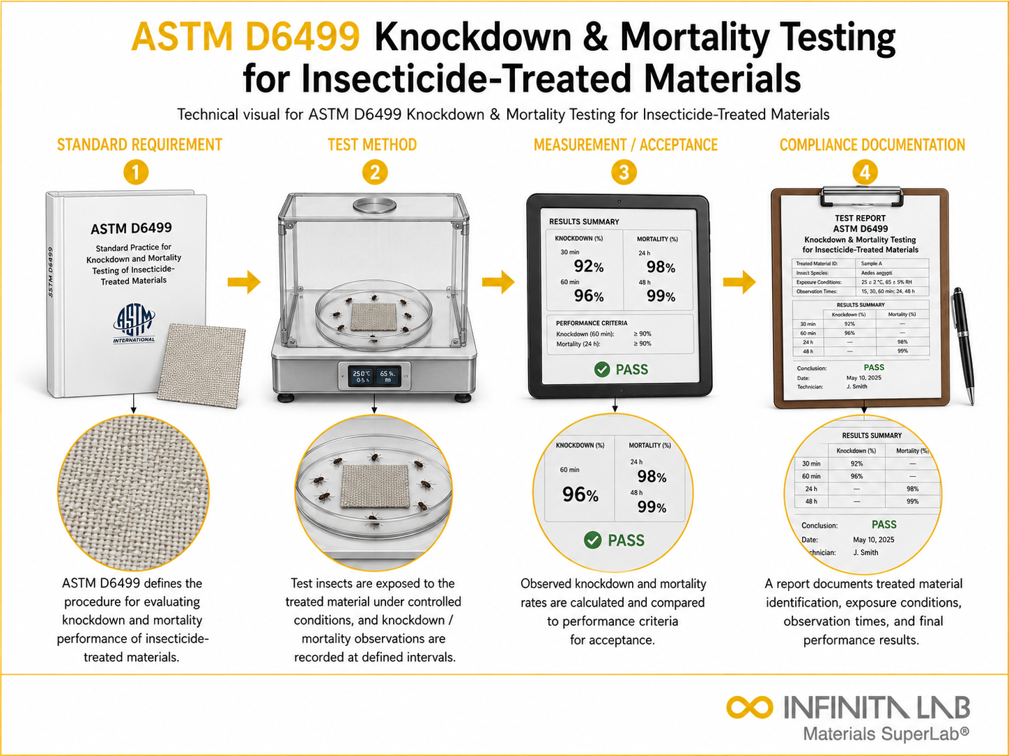 ASTM D6499 Knockdown & Mortality Testing for Insecticide-Treated Materials