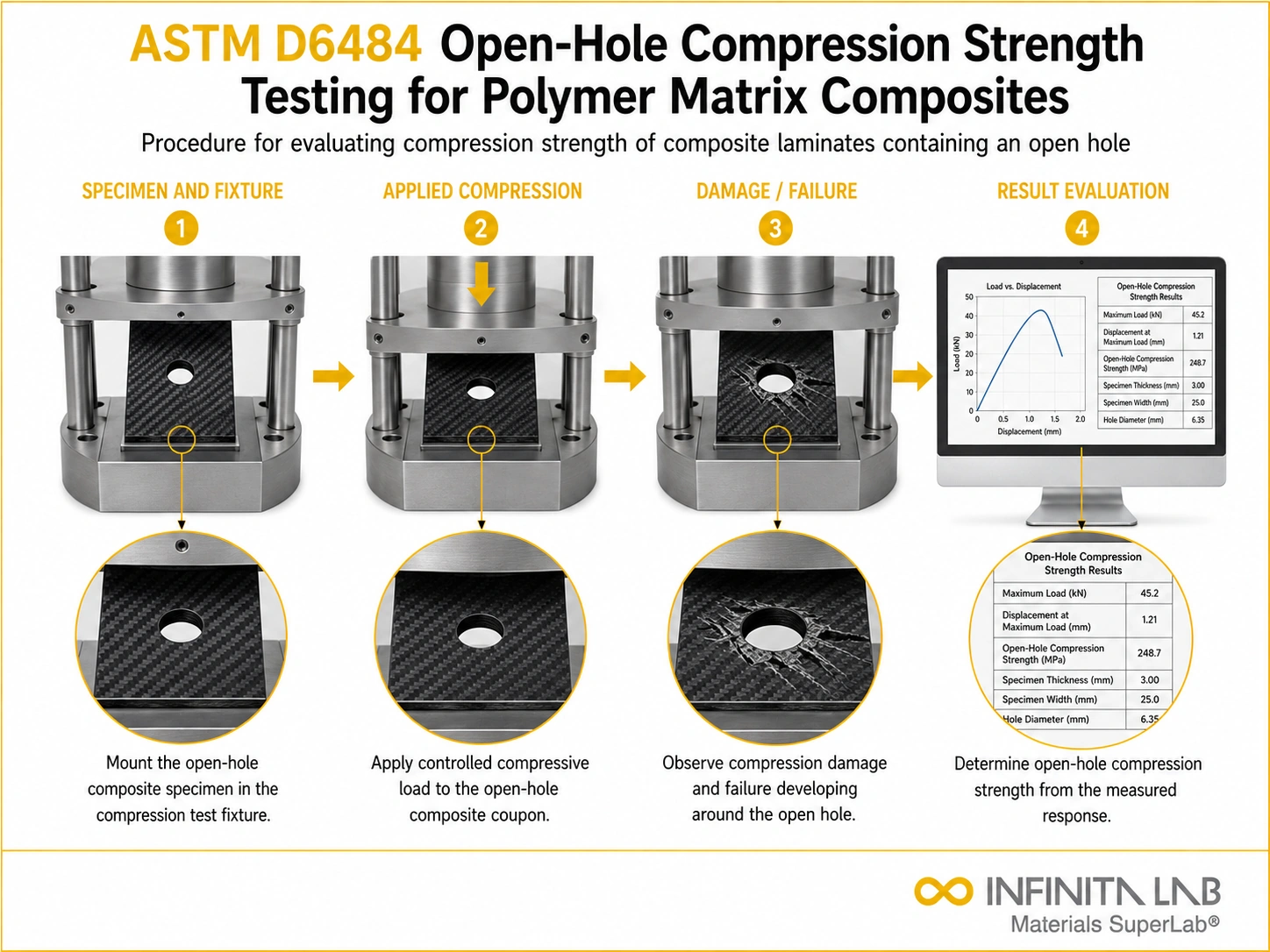 ASTM D6484 Open-Hole Compression Strength Testing for Polymer Matrix Composites