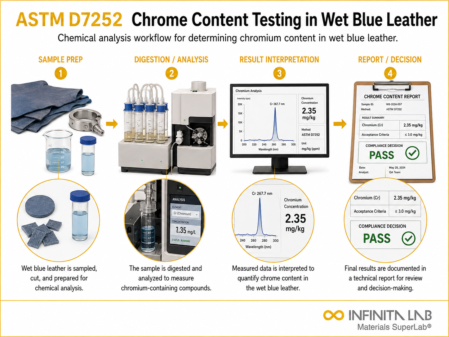 ASTM D7252 Chrome Content Testing in Wet Blue Leather