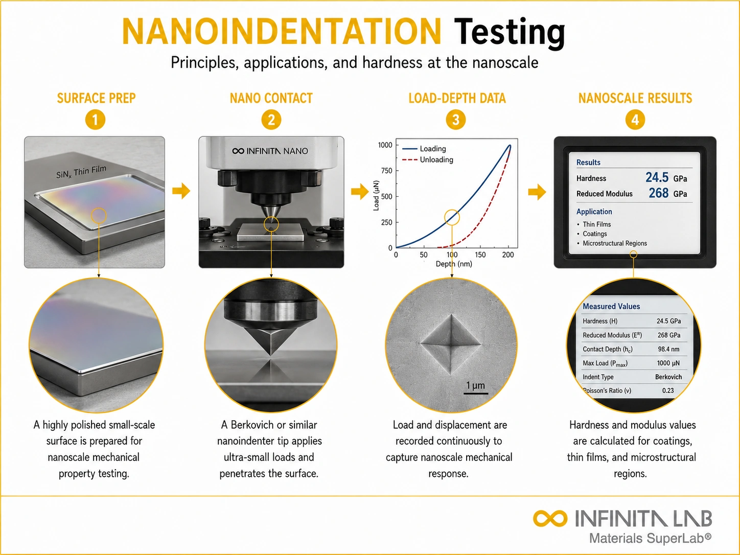 Infinita Engineering Visual showing Nanoindentation Testing Principles hardness / indentation workflow for nanoindentation testing: principles, applications & hardness at the nanoscale.