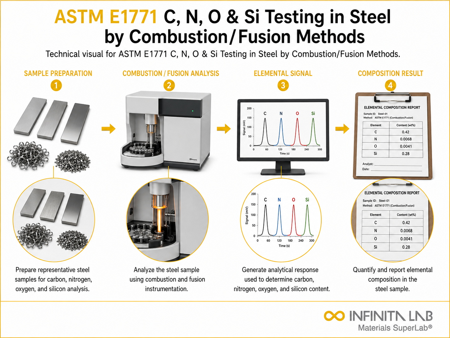 ASTM E1771 C, N, O & Si Testing in Steel by Combustion/Fusion Methods