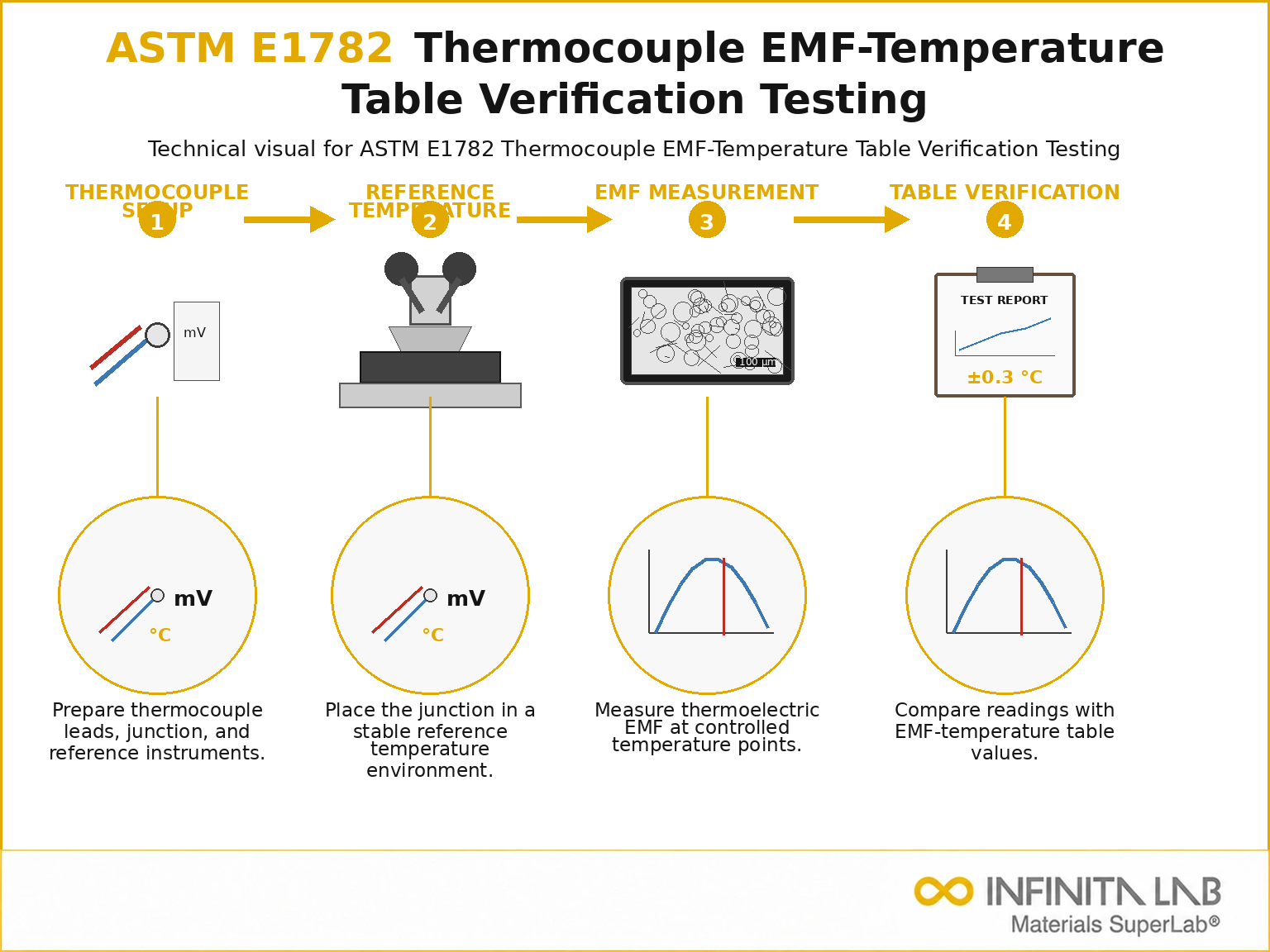 ASTM E1782 Thermocouple EMF-Temperature Table Verification Testing