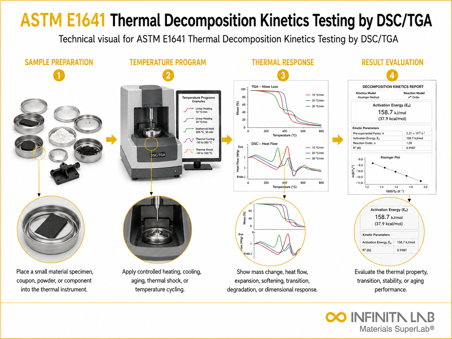 ASTM E1641 Thermal Decomposition Kinetics Testing by DSC/TGA