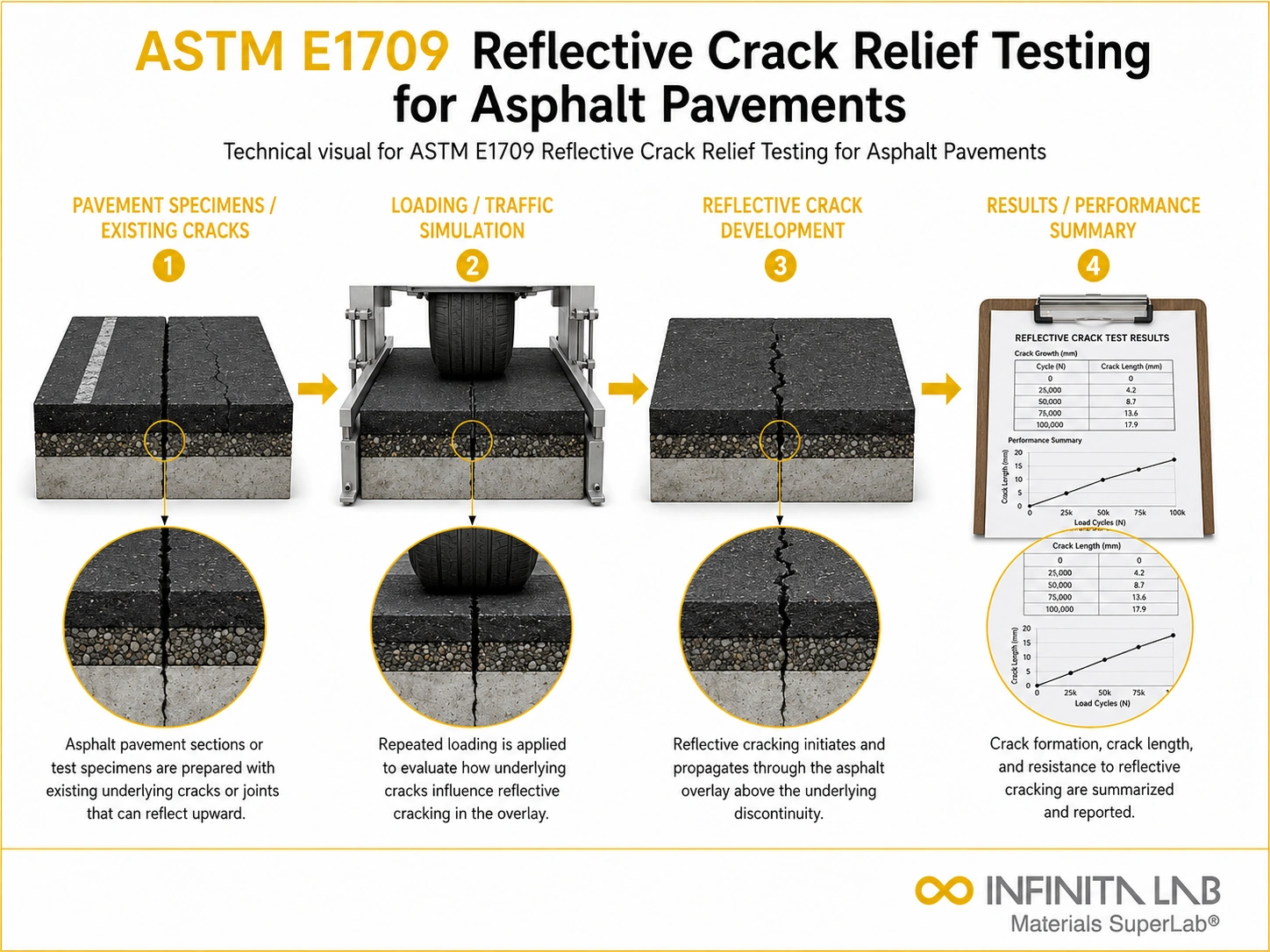 ASTM E1709 Reflective Crack Relief Testing for Asphalt Pavements
