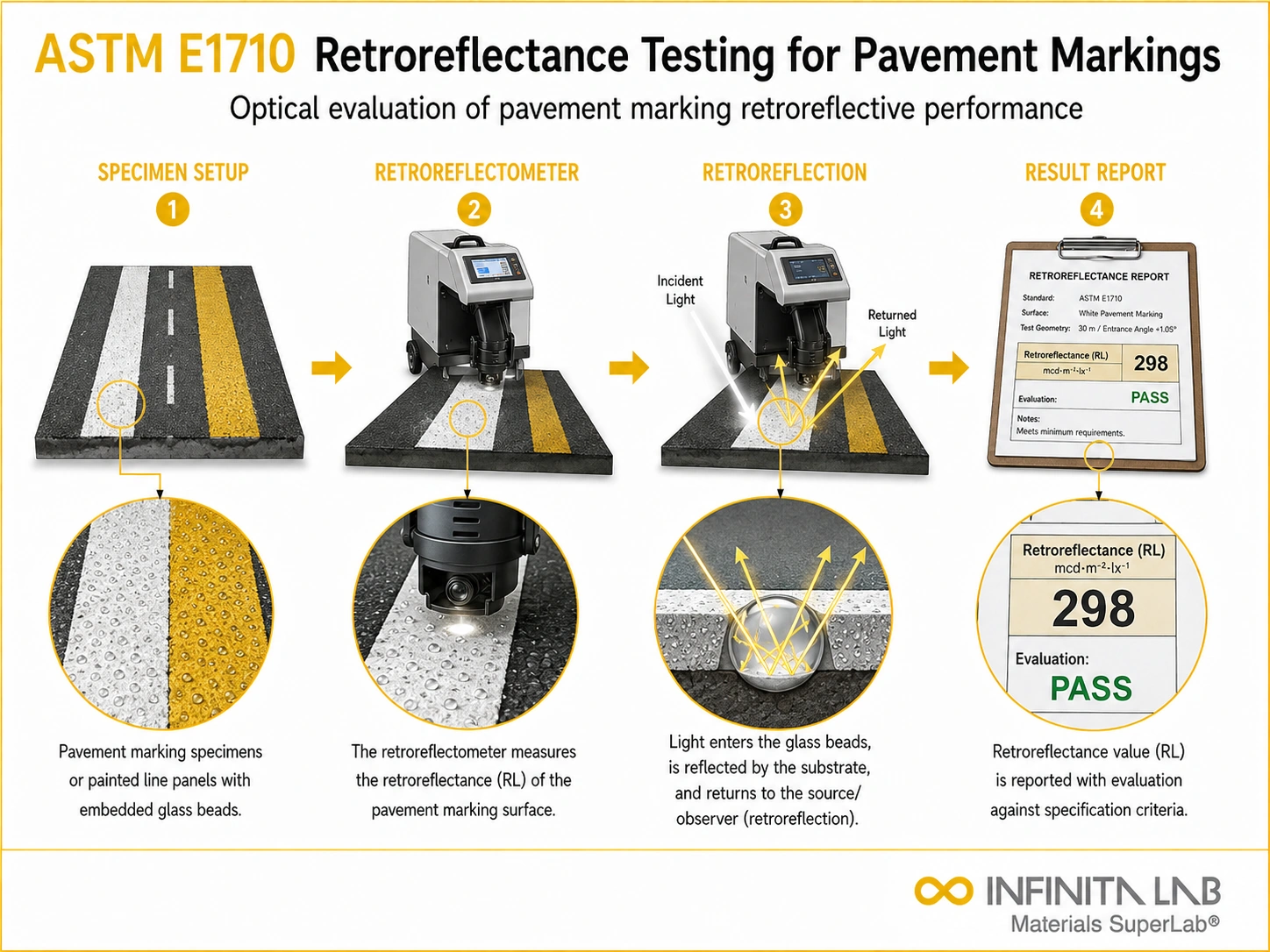 ASTM E1710 Retroreflectance Testing for Pavement Markings