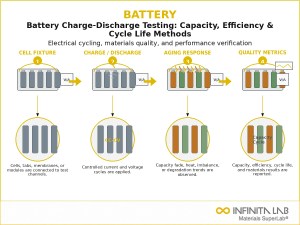 Infinita Engineering Visual showing Battery Charge Discharge electrical / electronics reliability workflow for battery charge-discharge testing: capacity, efficiency & cycle life methods.