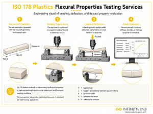 Four-step Infinita Engineering Visual showing iSO 178 Plastics Flexural Properties Testing Services with specimen preparation, fixture setup, flexural loading, and results evaluation.