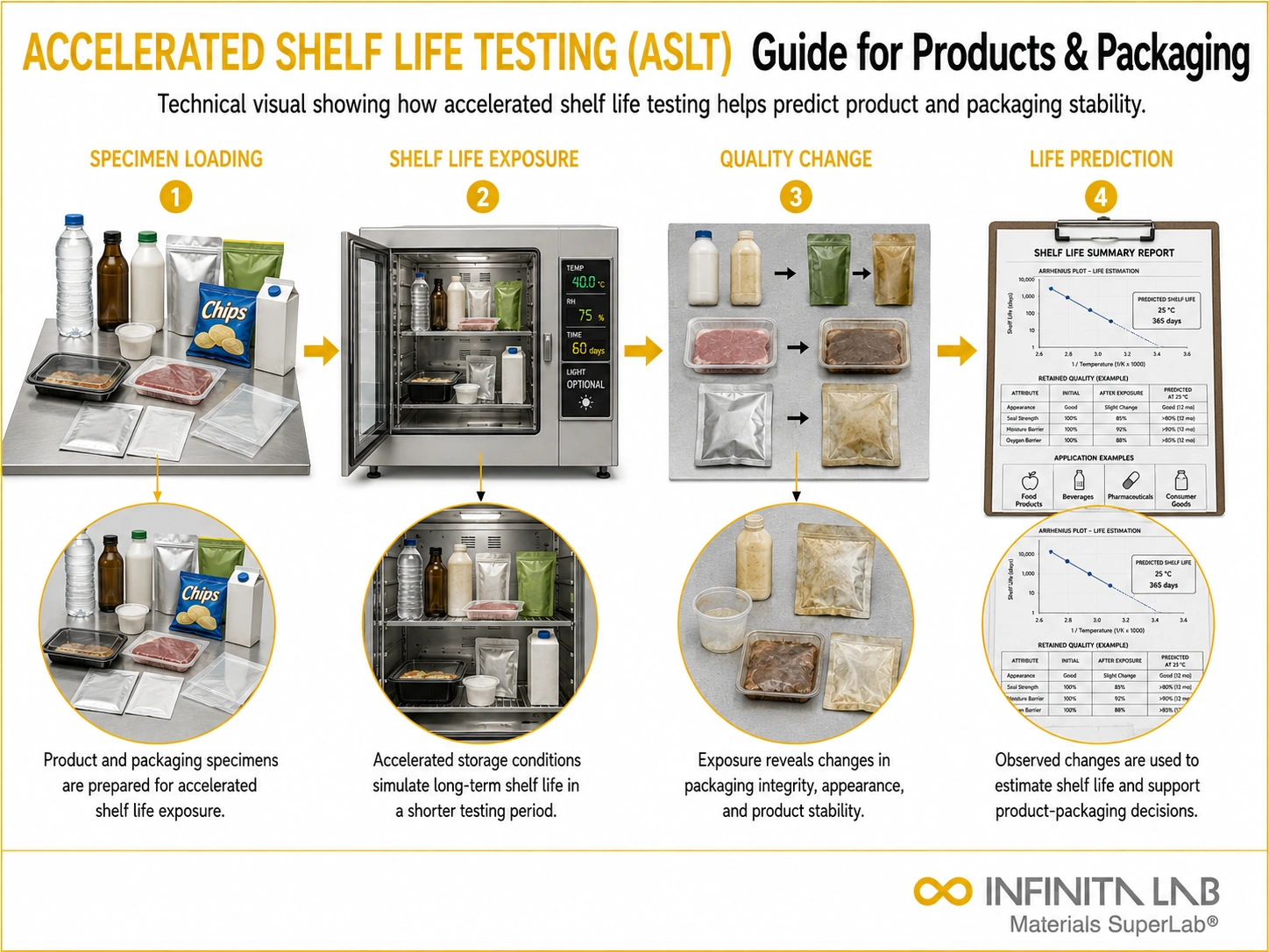 Accelerated Shelf Life Testing (ASLT) Guide for Products & Packaging