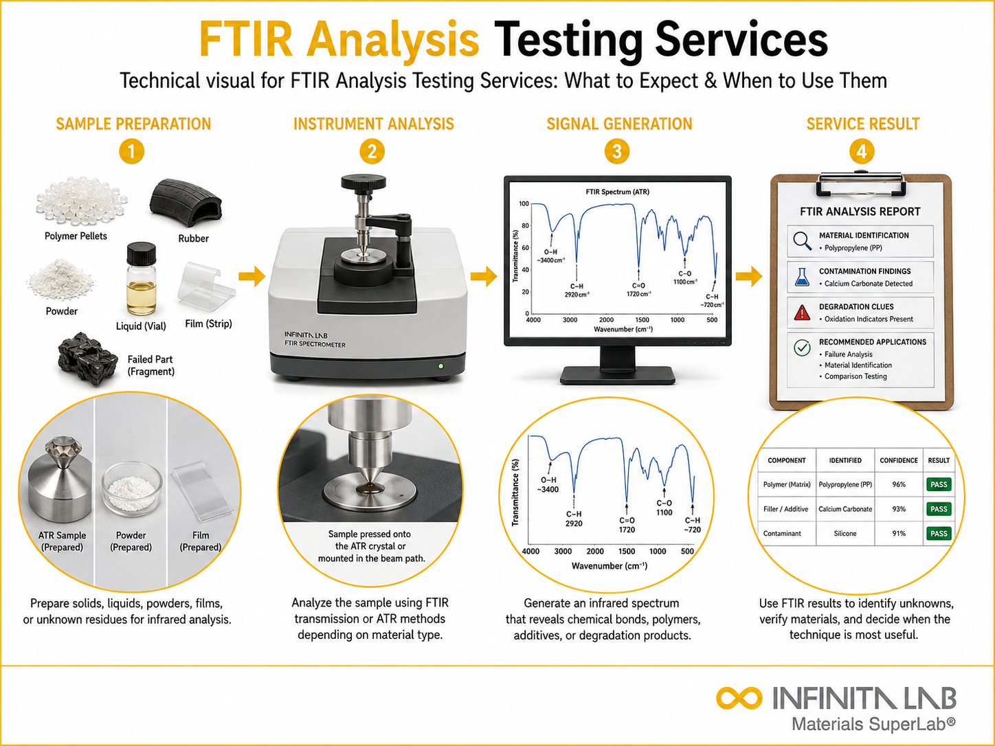 Infinita Engineering Visual showing Ftir Analysis Testing ftir / infrared spectroscopy workflow for ftir analysis testing services: what to expect & when to use them.