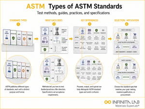 Types of ASTM Standards Guide | Test Methods, Guides & Specifications