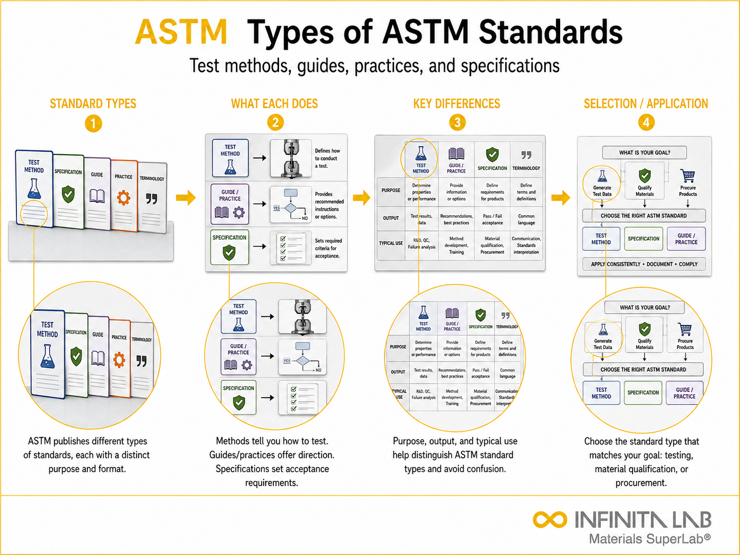 Infinita Engineering Visual showing Types Of Astm general testing / industry guide workflow for types of astm standards: differences between test methods, guides & specs.