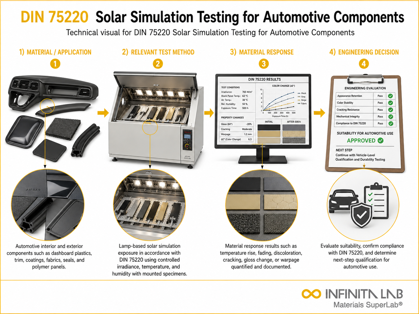 DIN 75220 Solar Simulation Testing for Automotive Components