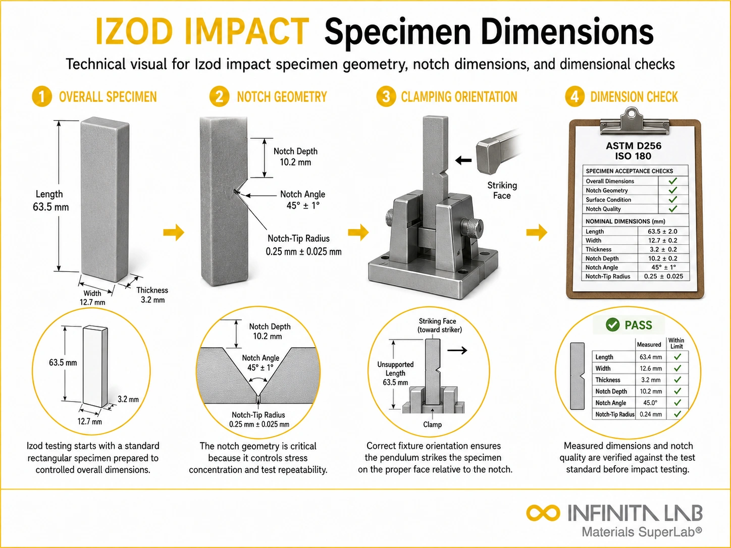 Infinita Engineering Visual showing Izod Impact Specimen impact testing workflow for izod impact specimen dimensions.