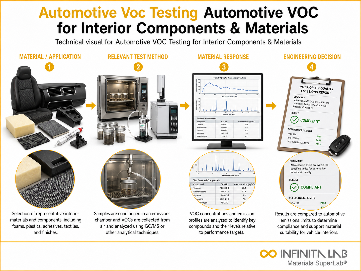 Automotive VOC Testing for Interior Components & Materials