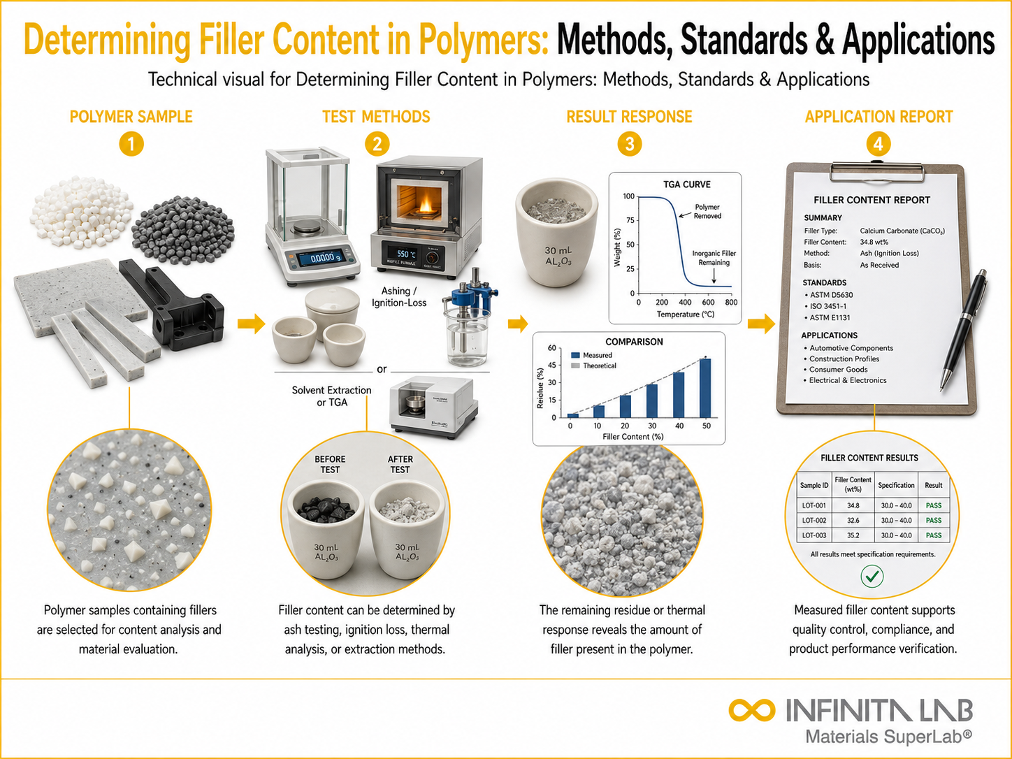 Infinita Engineering Visual showing Determining Filler Content polymer / plastics material properties workflow for determining filler content in polymers: methods, standards & applications.