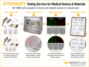 Infinita Engineering Visual showing Cytotoxicity Testing Services biocompatibility / iso 10993 workflow for cytotoxicity testing services for medical devices & materials.