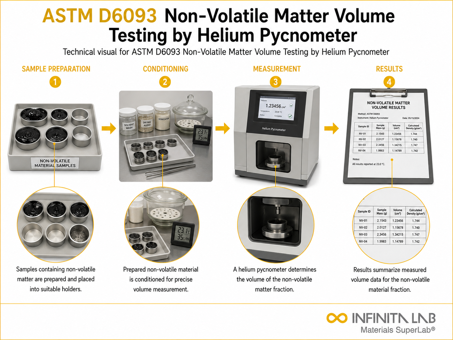 ASTM D6093 Non-Volatile Matter Volume Testing by Helium Pycnometer