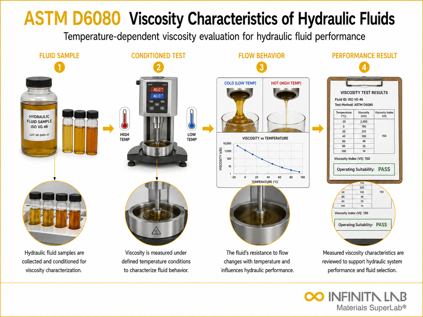 Infinita Engineering Visual showing ASTM D6080 industrial fluids workflow for astm d6080: viscosity characteristics of hydraulic fluids — guide.